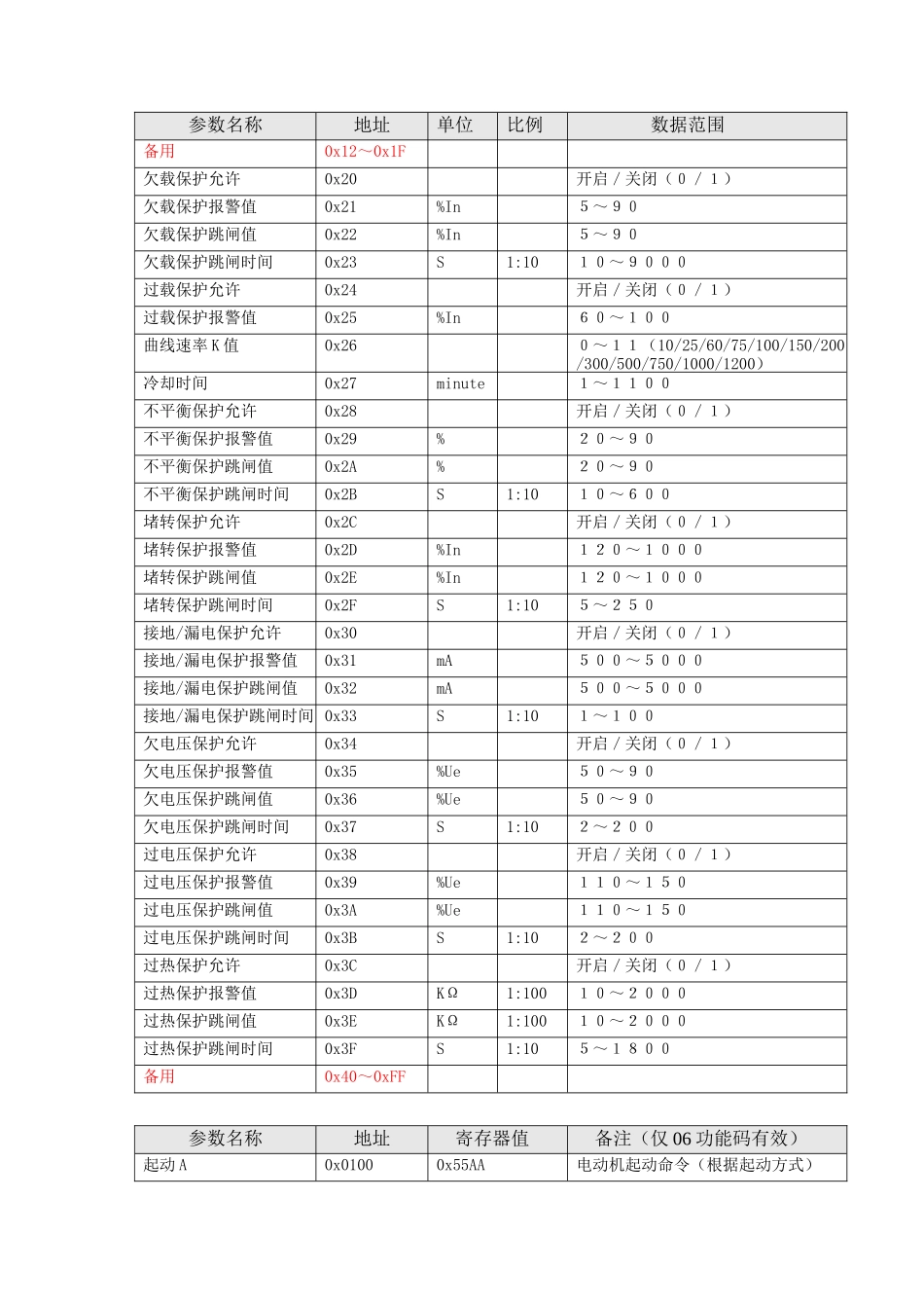 YDM4电机智能监控装置_MODBUS通信协议_第3页
