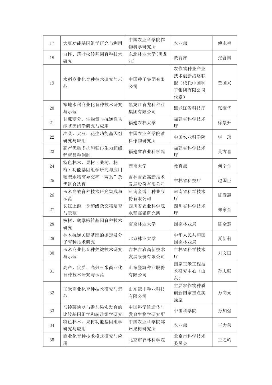 农业和村镇建设领域科技计划XXXX年预备项目_第2页