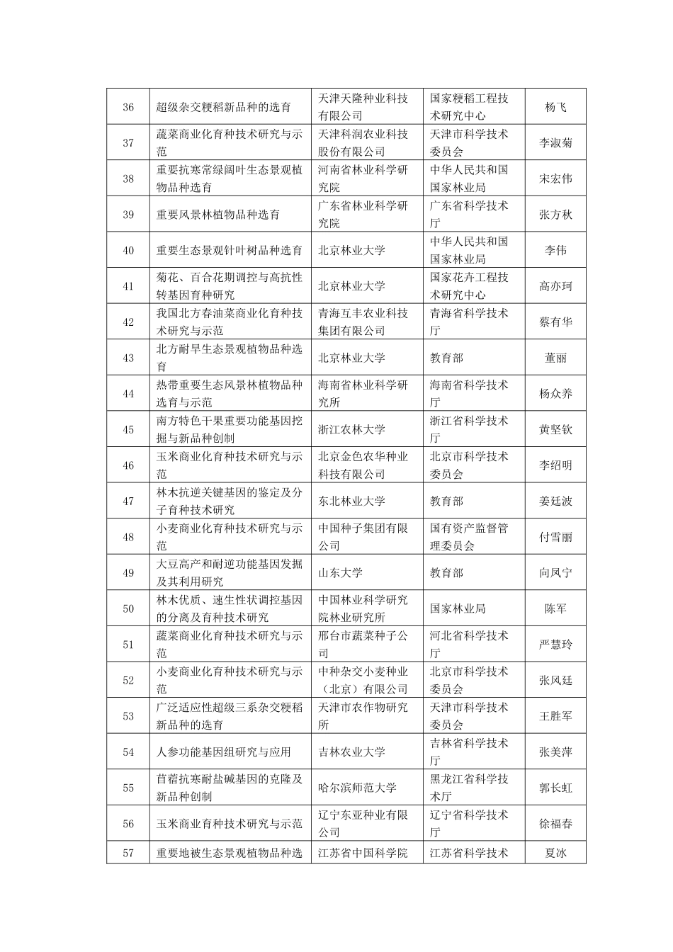 农业和村镇建设领域科技计划XXXX年预备项目_第3页