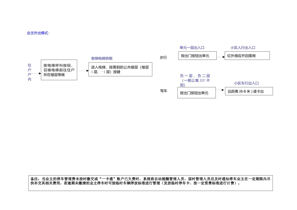 全封闭高档住宅区人员车辆进出管理方案_第3页