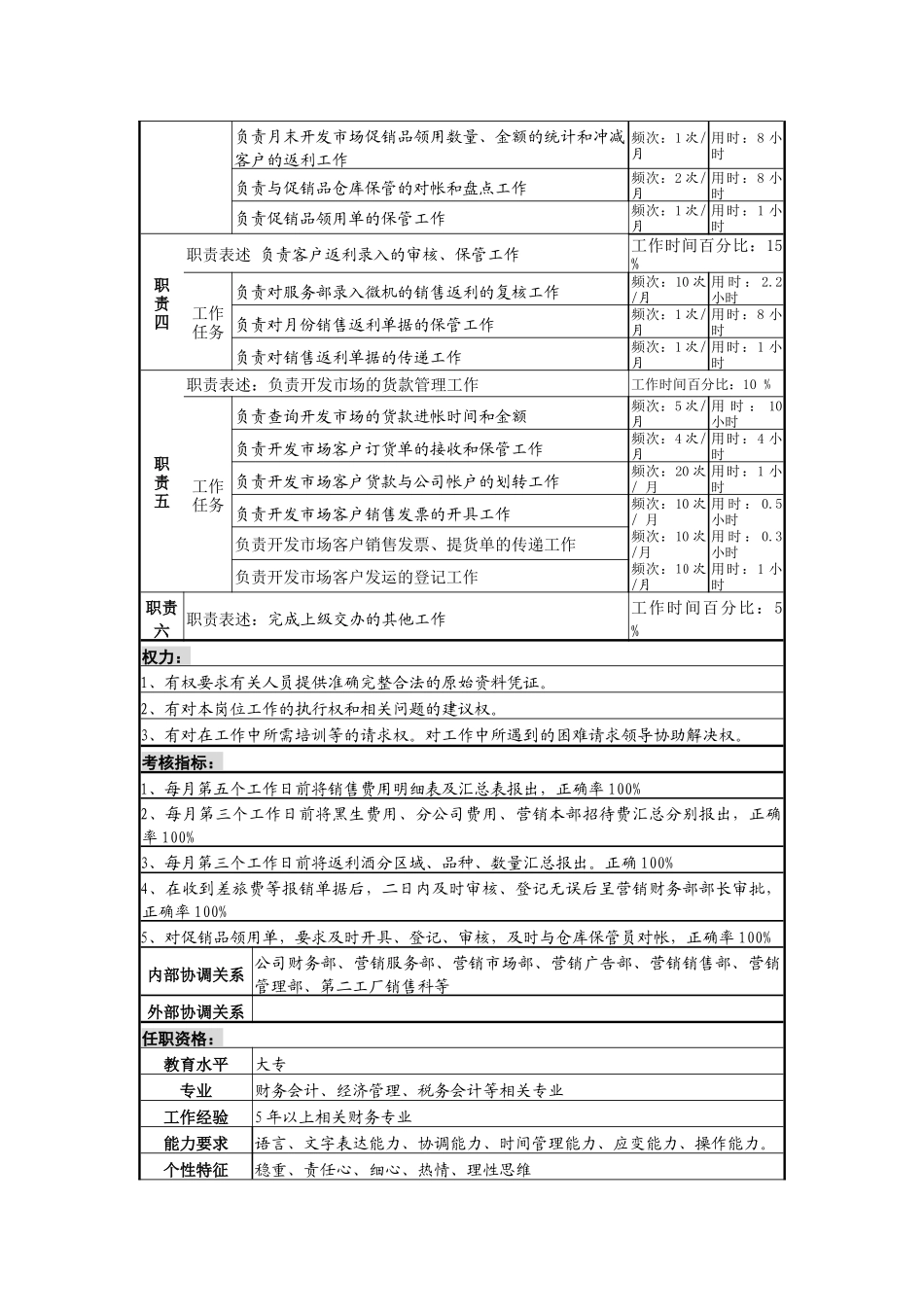 某啤酒企业营销财务费用审核岗位说明书._第2页