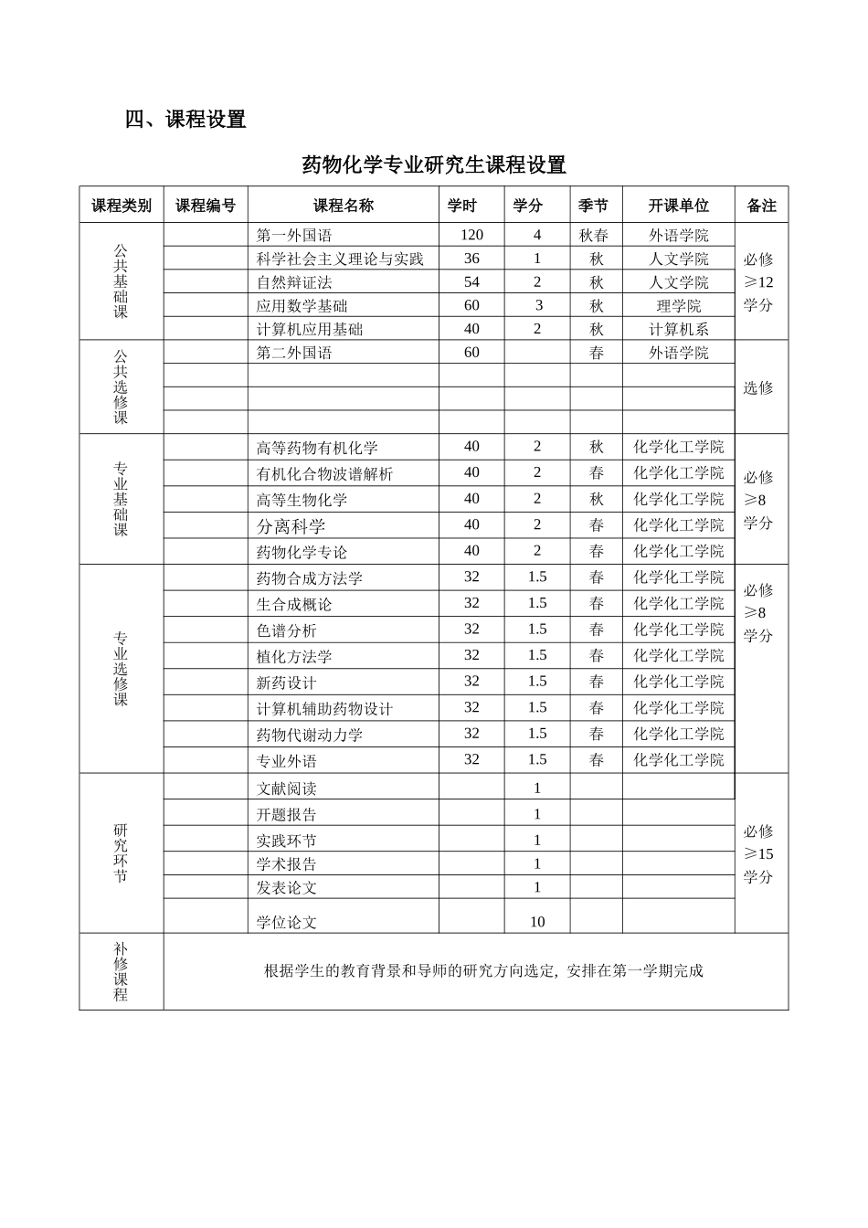 药物化学专业硕士研究生培养方案_第3页