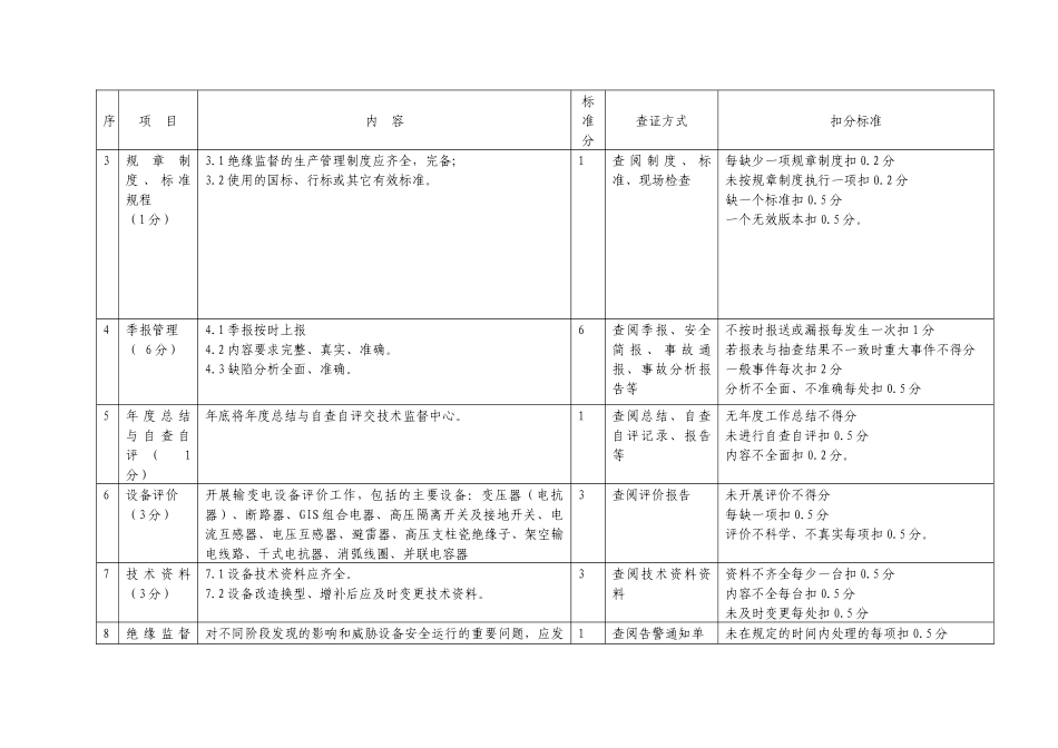 14-电网经营企业(重要电力用户)绝缘技术监督百分制考核评价细则_第2页