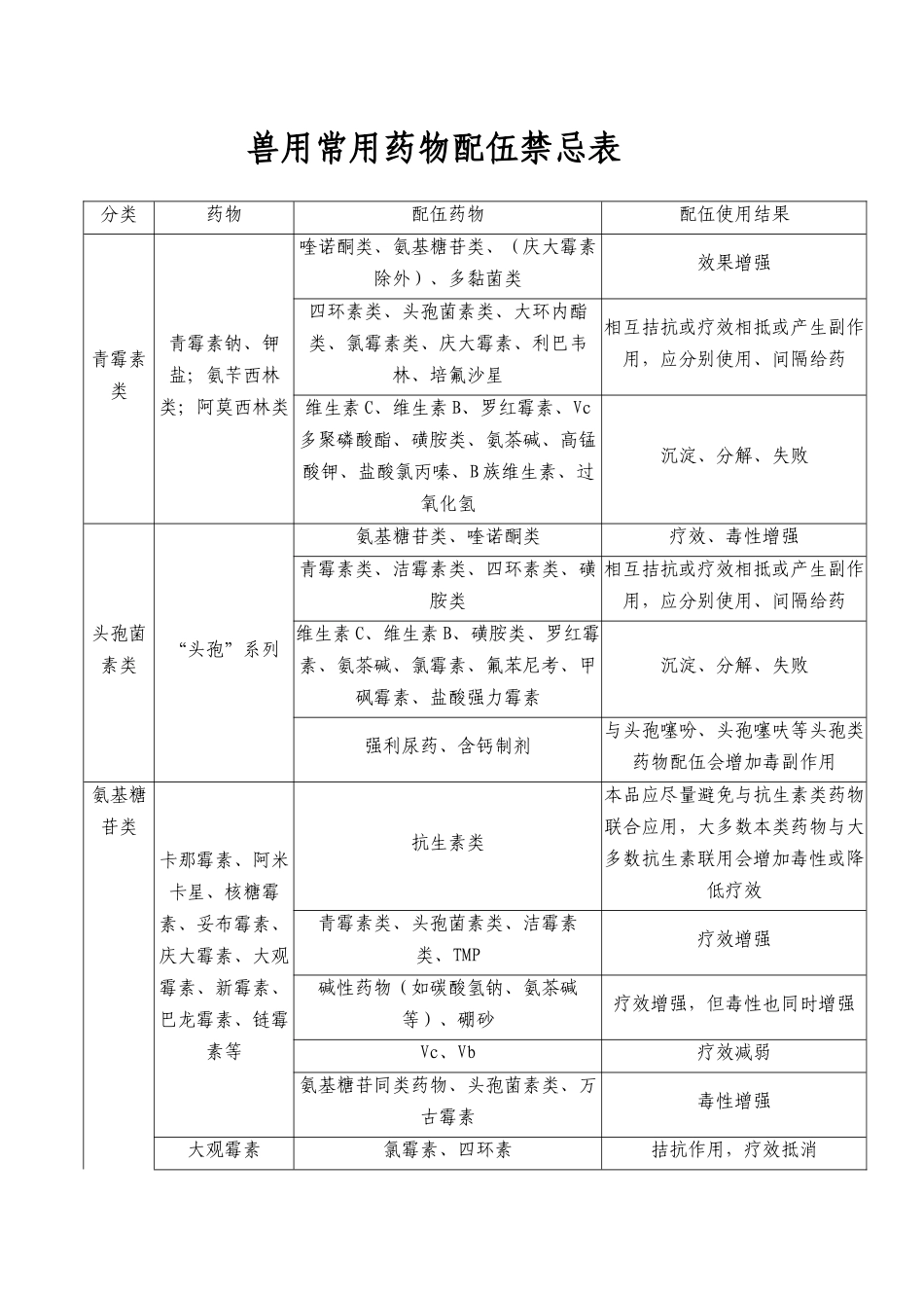兽用常用药物配伍禁忌表_第1页