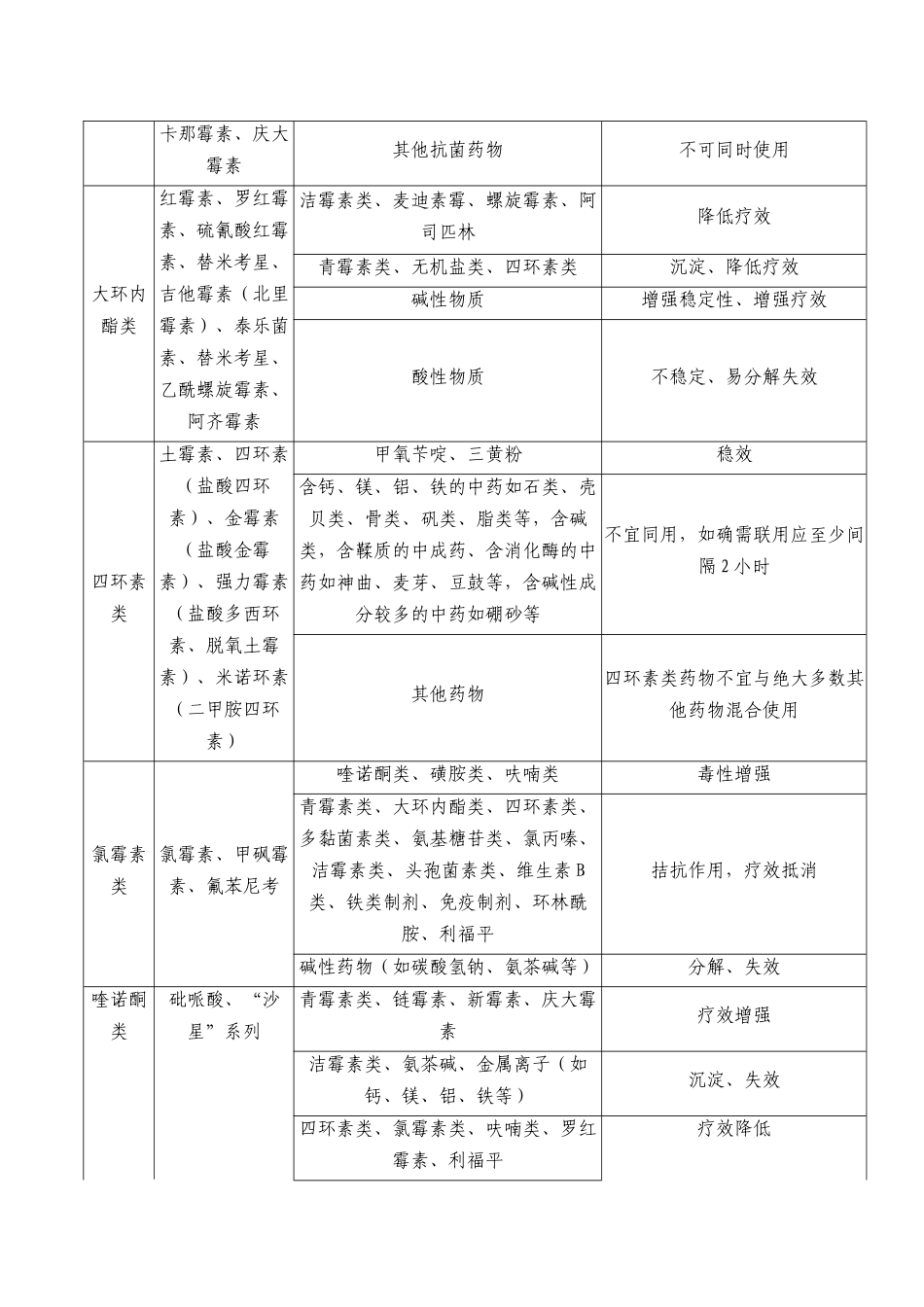 兽用常用药物配伍禁忌表_第2页