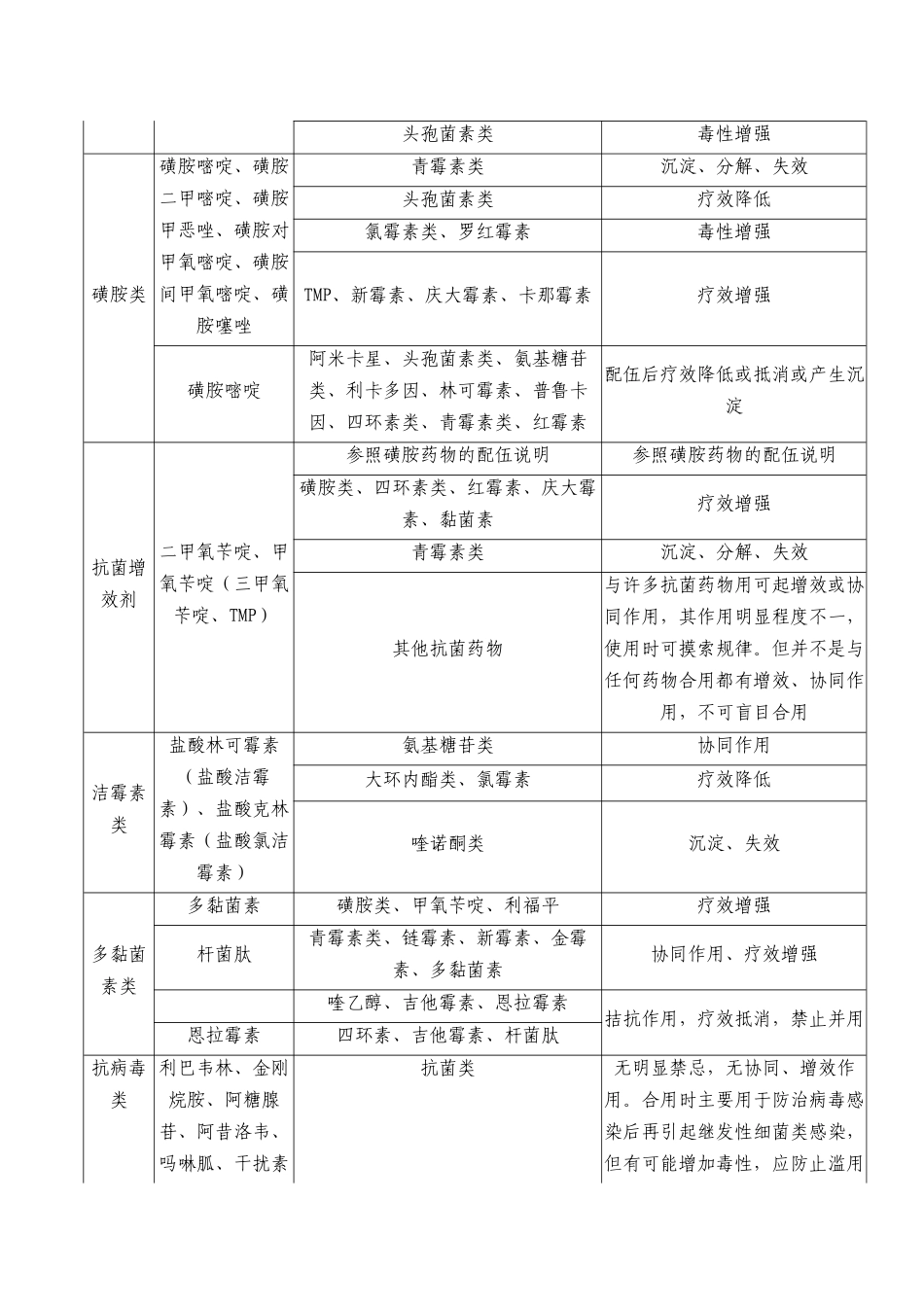 兽用常用药物配伍禁忌表_第3页