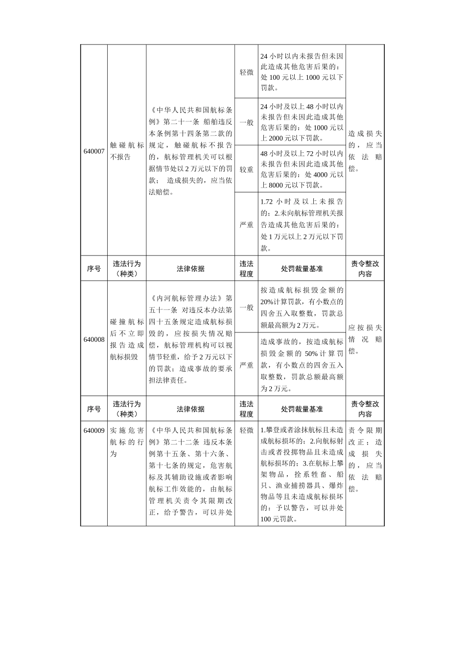 浙江省水路交通行政处罚裁量基准(航政)_第3页