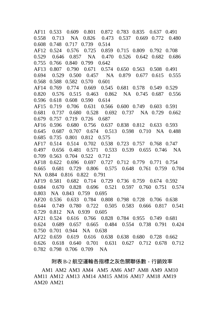 附录表-各类评估指标之灰色关联系数的航空运输_第2页