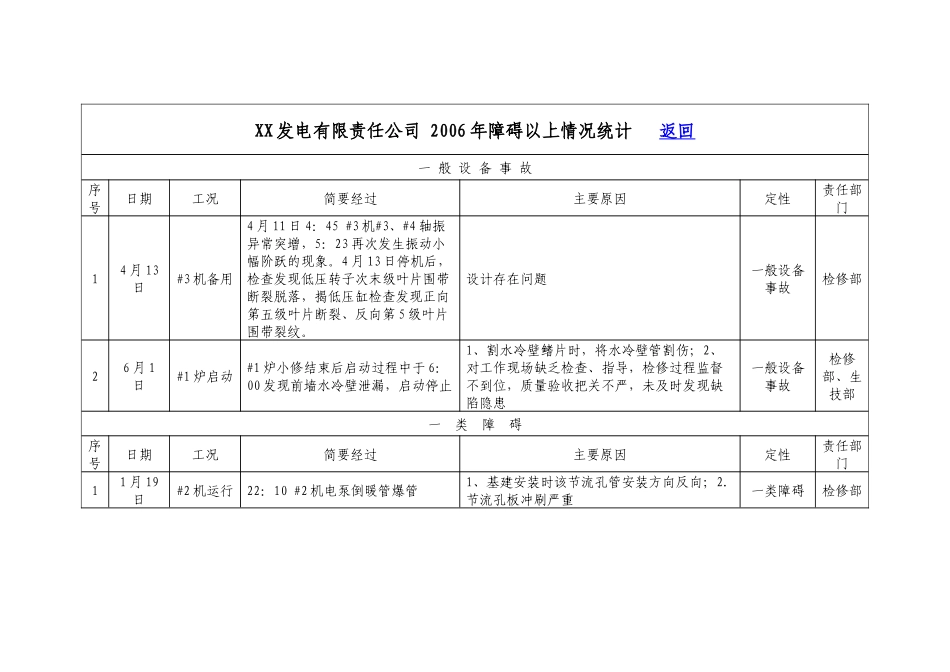 xx电厂4X300MW煤粉炉01-06年事故汇编_第2页