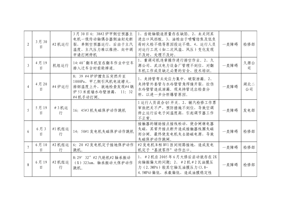 xx电厂4X300MW煤粉炉01-06年事故汇编_第3页