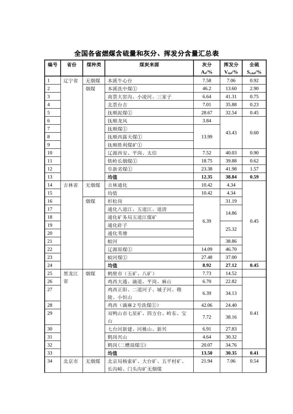 全国各省燃煤含硫量和灰分、挥发分含量汇总表_第1页