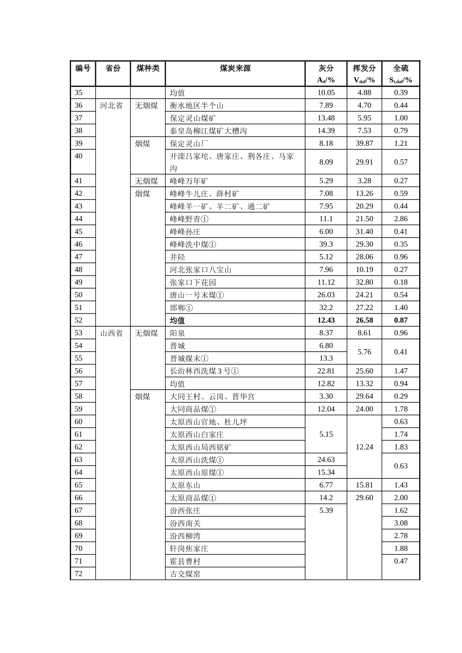 全国各省燃煤含硫量和灰分、挥发分含量汇总表_第2页