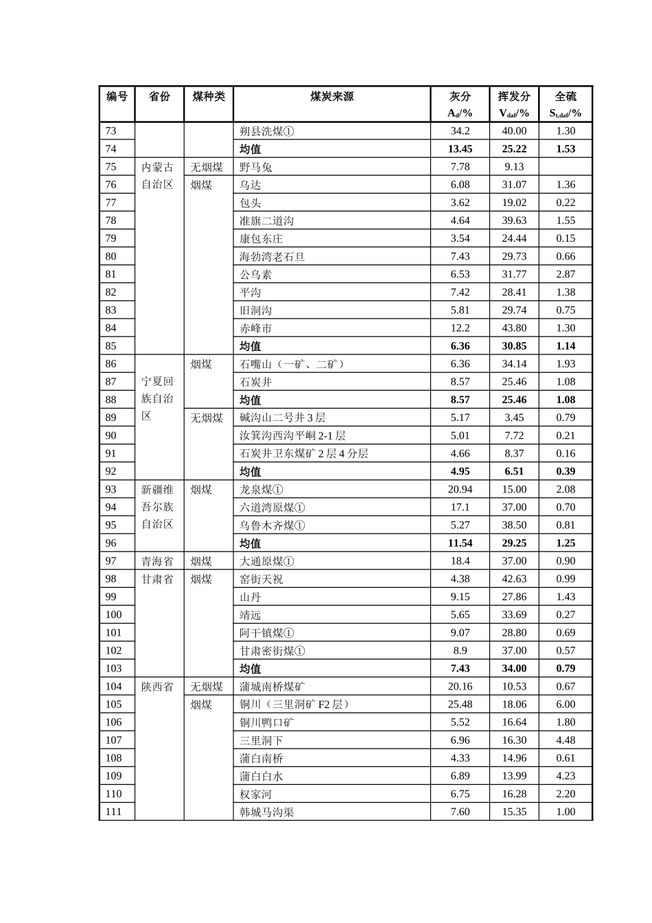 全国各省燃煤含硫量和灰分、挥发分含量汇总表_第3页