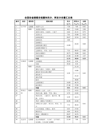 全国各省燃煤含硫量和灰分、挥发分含量汇总表