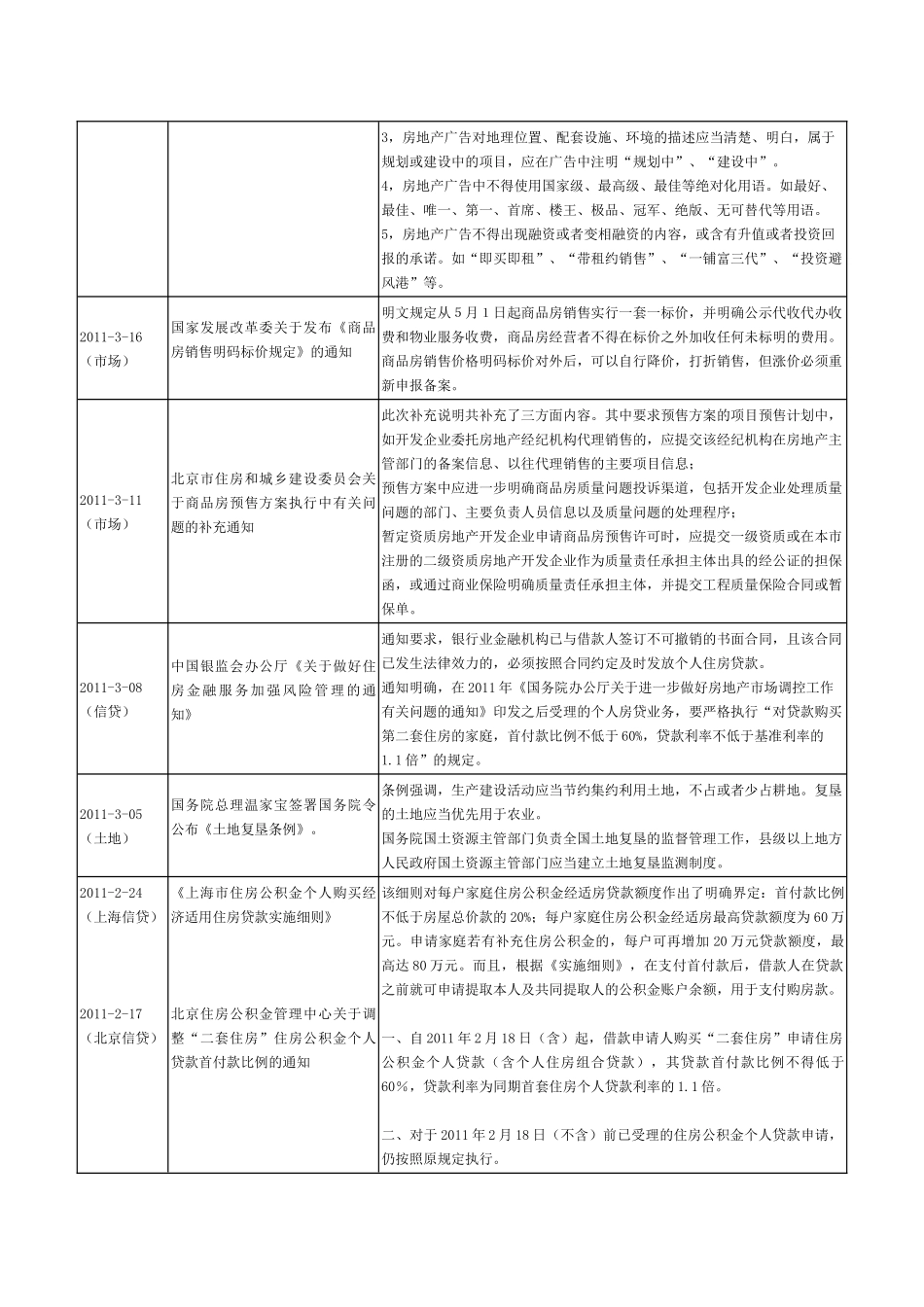 XXXX--XXXX年房地产调控措施索引_第2页