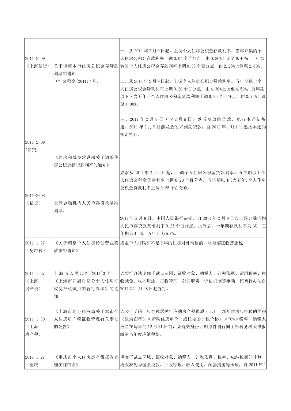 XXXX--XXXX年房地产调控措施索引_第3页