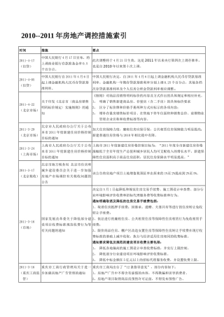 XXXX--XXXX年房地产调控措施索引