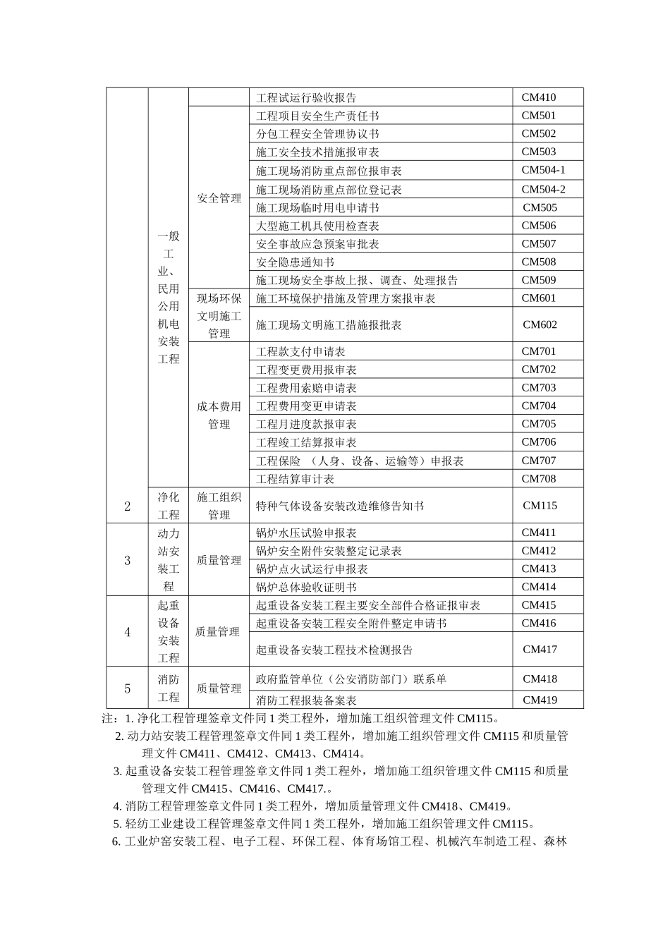 机电安装工程资料表格样本_第2页
