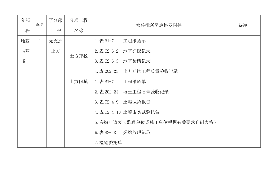 河北工程资料表格检验批附件好资料1_第2页