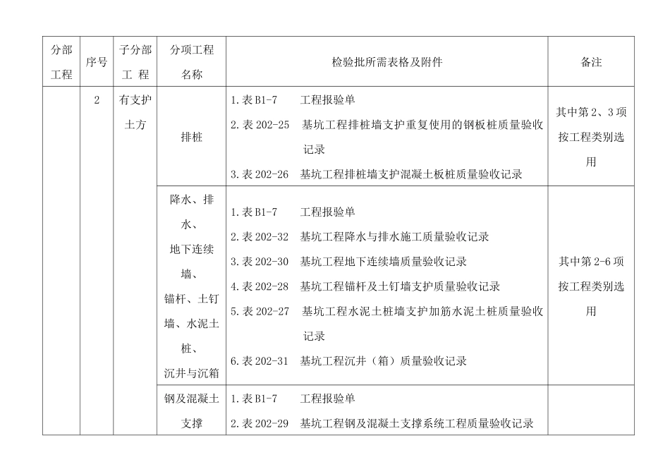 河北工程资料表格检验批附件好资料1_第3页