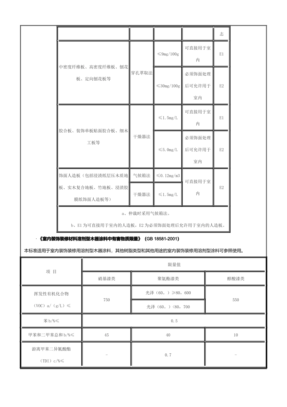 试谈室内装饰装修材料有害物质限量_第2页