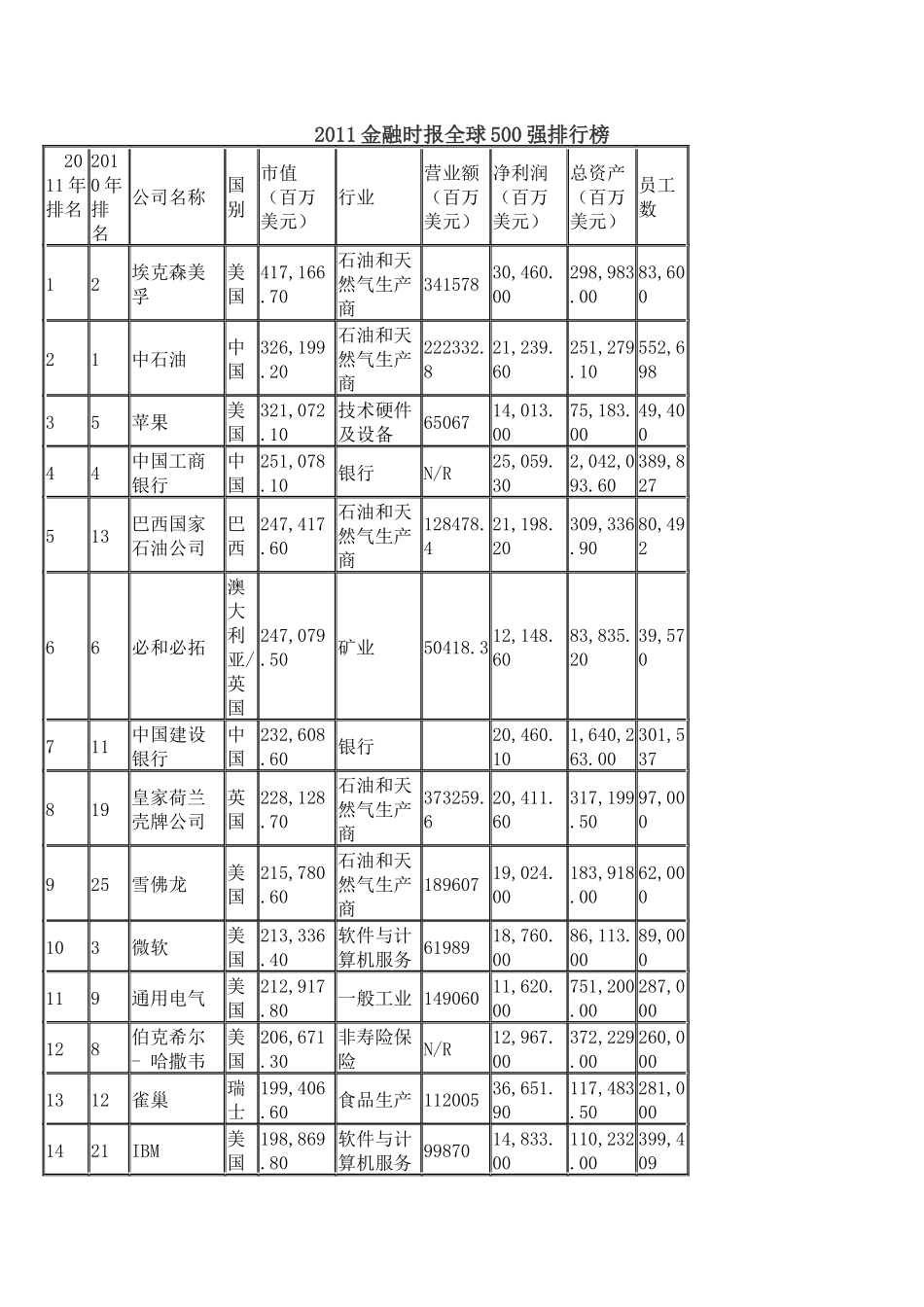 XXXX金融时报全球500强排行榜(表格版)_第1页