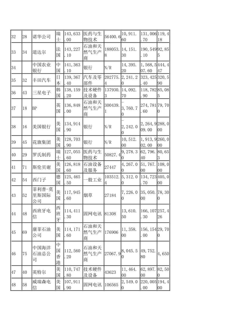 XXXX金融时报全球500强排行榜(表格版)_第3页