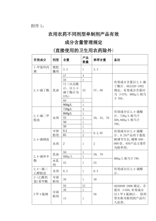 农用农药不同剂型单制剂产品有效