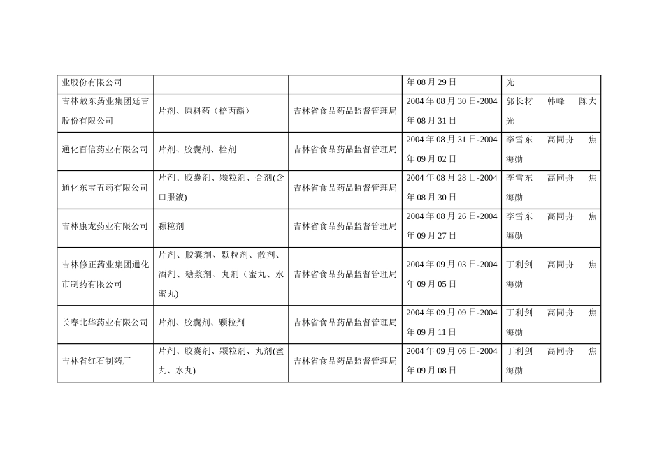 药品GMP认证审查公告表_第2页