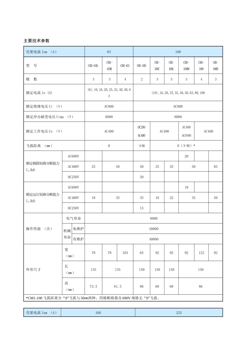 CM1系列塑料外壳式断路器技术参数表-CM1系列塑料外壳_第1页