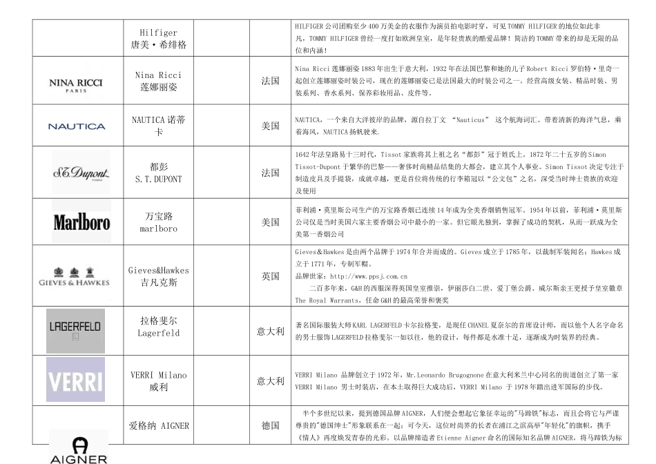 世界服装品牌大全知识分享2_第2页