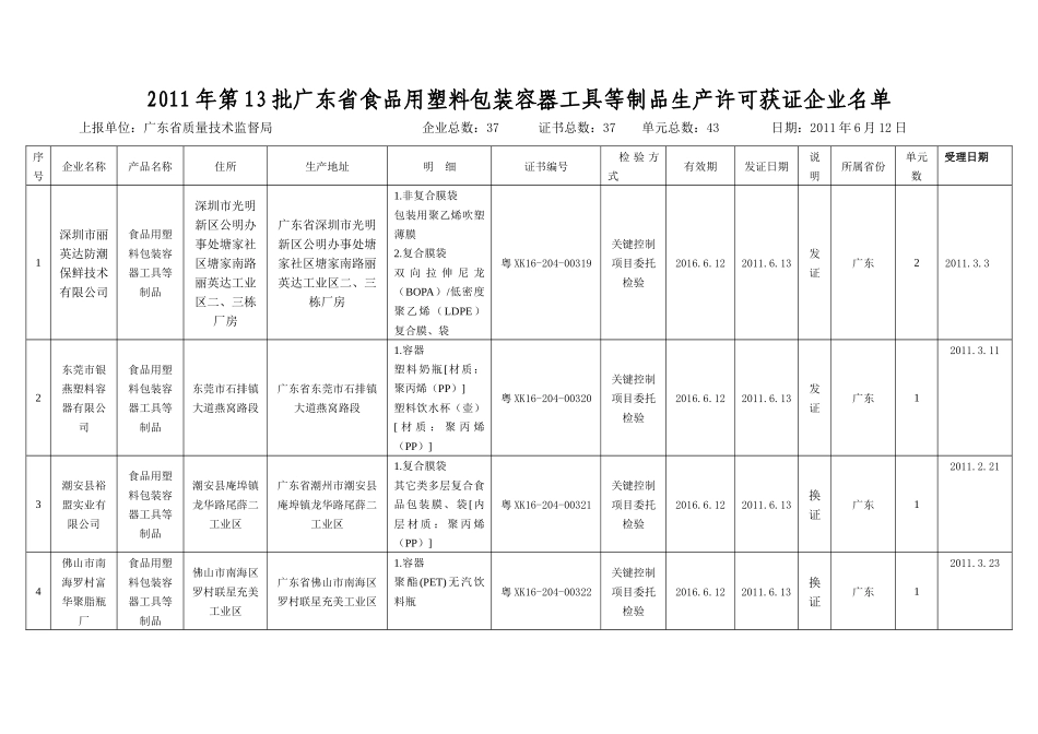 XXXX年第1批广东省食品用塑料包装容器工具等制品生产许可获证_第1页