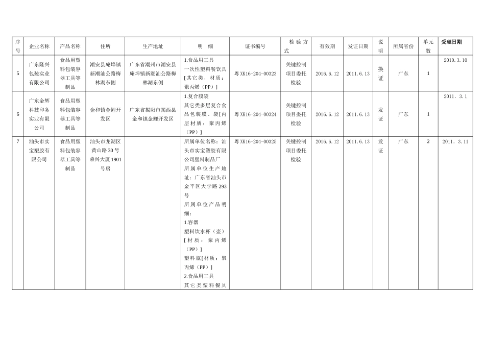 XXXX年第1批广东省食品用塑料包装容器工具等制品生产许可获证_第2页