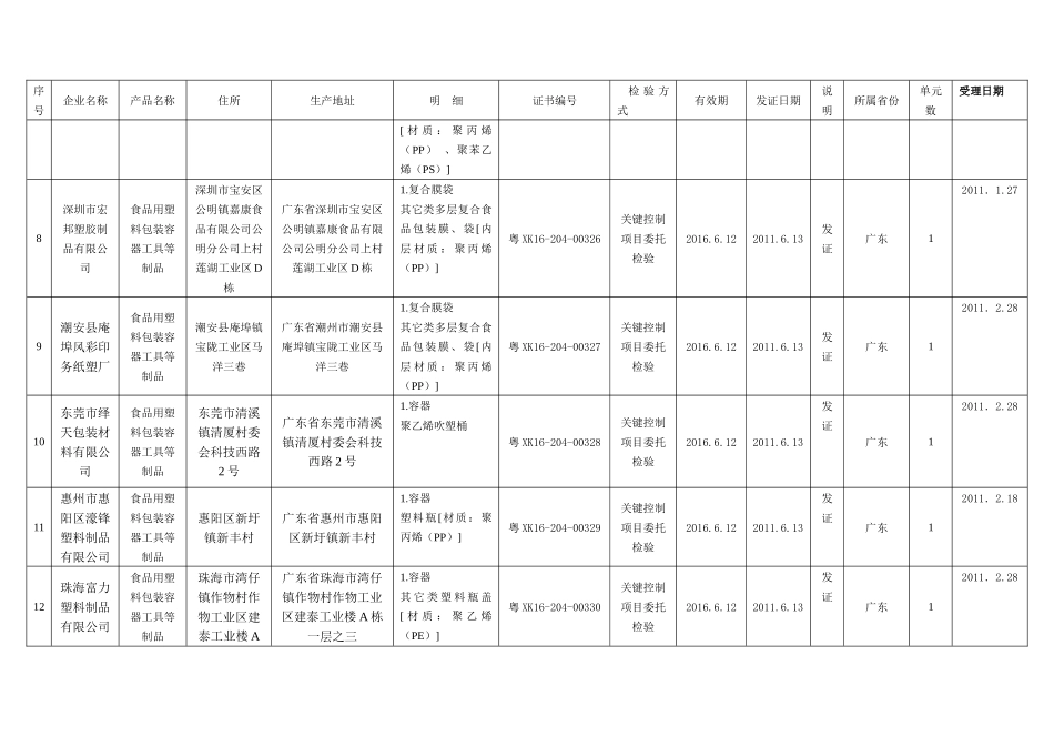 XXXX年第1批广东省食品用塑料包装容器工具等制品生产许可获证_第3页