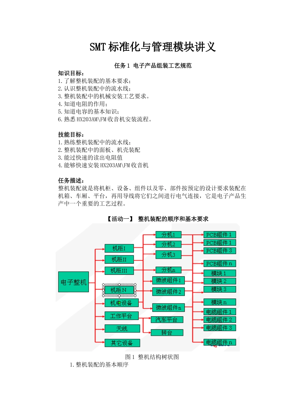 SMT标准化与管理_第1页