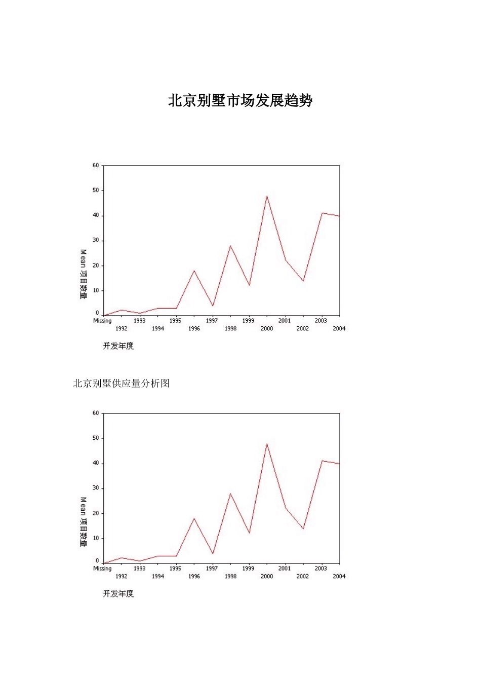 北京别墅市场发展趋势14(1)_第1页
