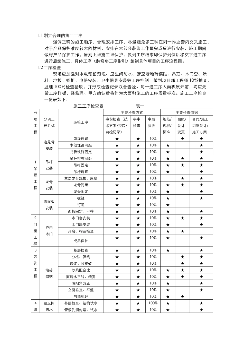 CCVK-QZBZ-002修房装修工程工艺工法标准_第2页