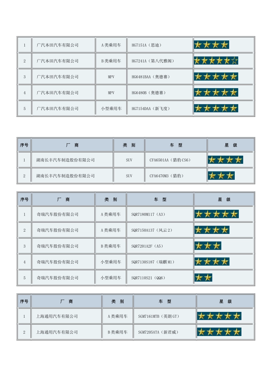 汽车性碰撞星级安全交通运输管理知识分析_第3页