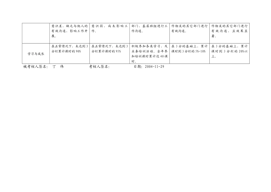 上海市电力公司市区供电公司概预算员行为规范考评表_第3页