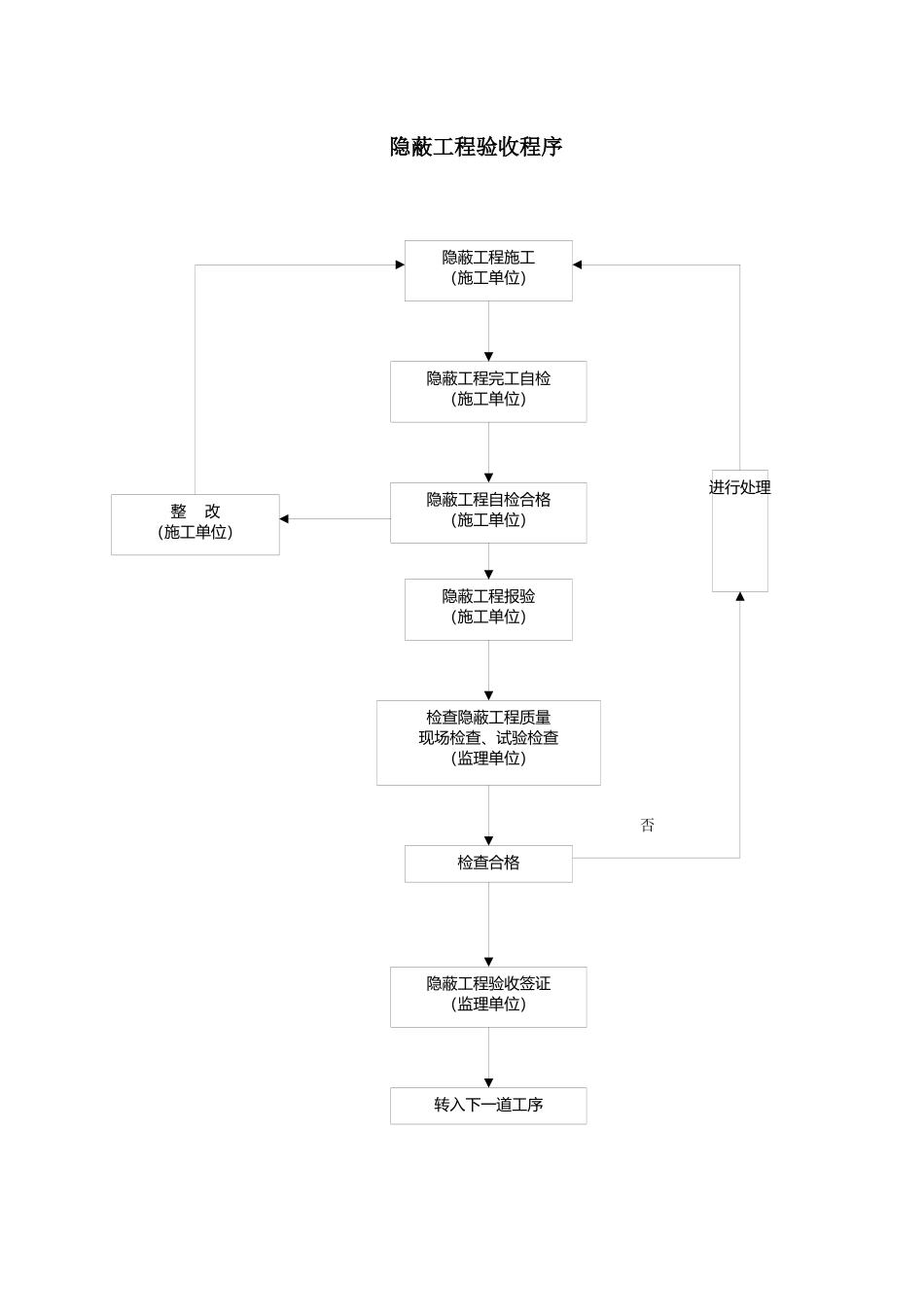某咨询—巴蜀江油燃煤隐蔽工程质量验收程序_第3页