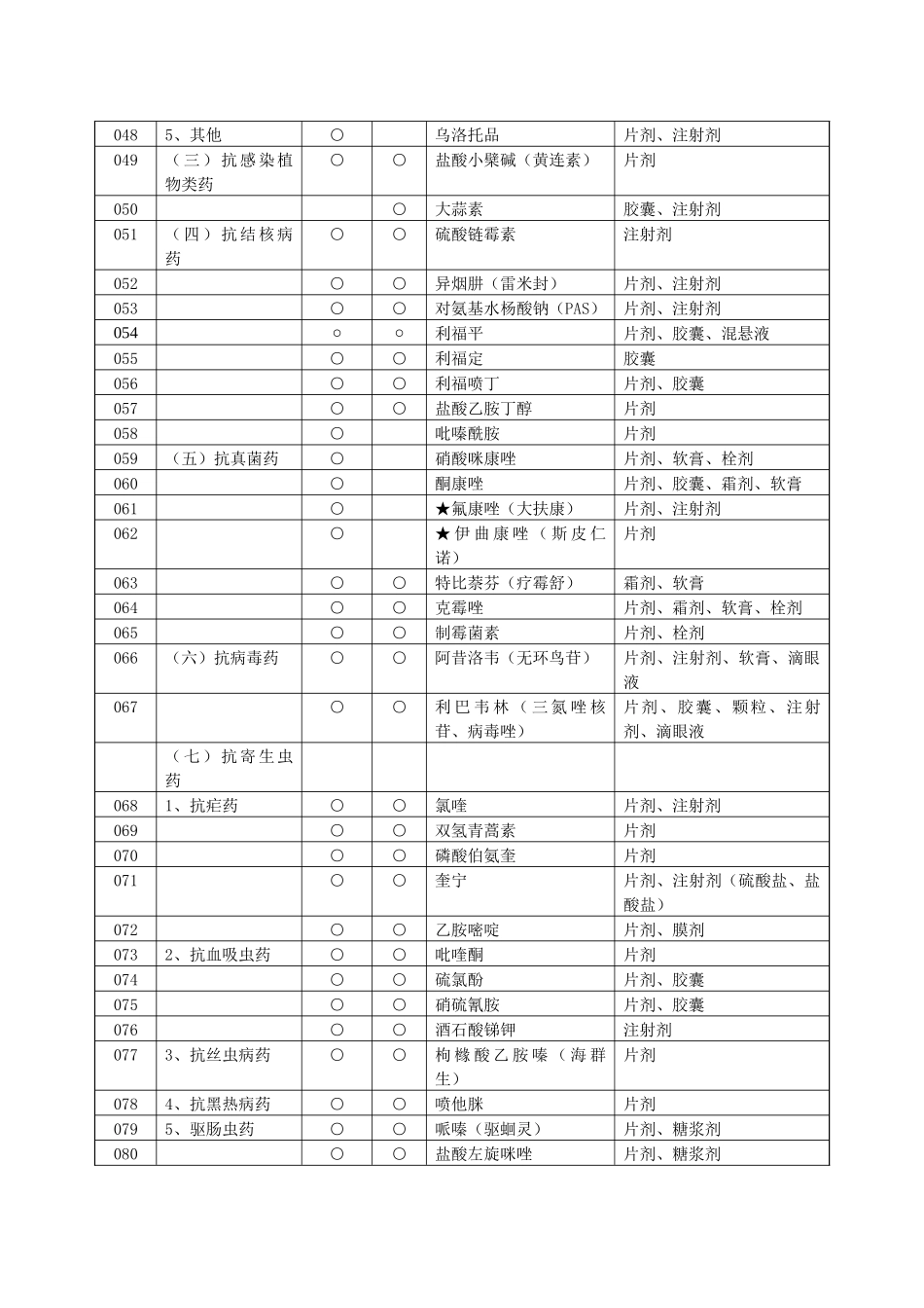江苏省新型农村合作医疗基本药物目录(试行)_第3页