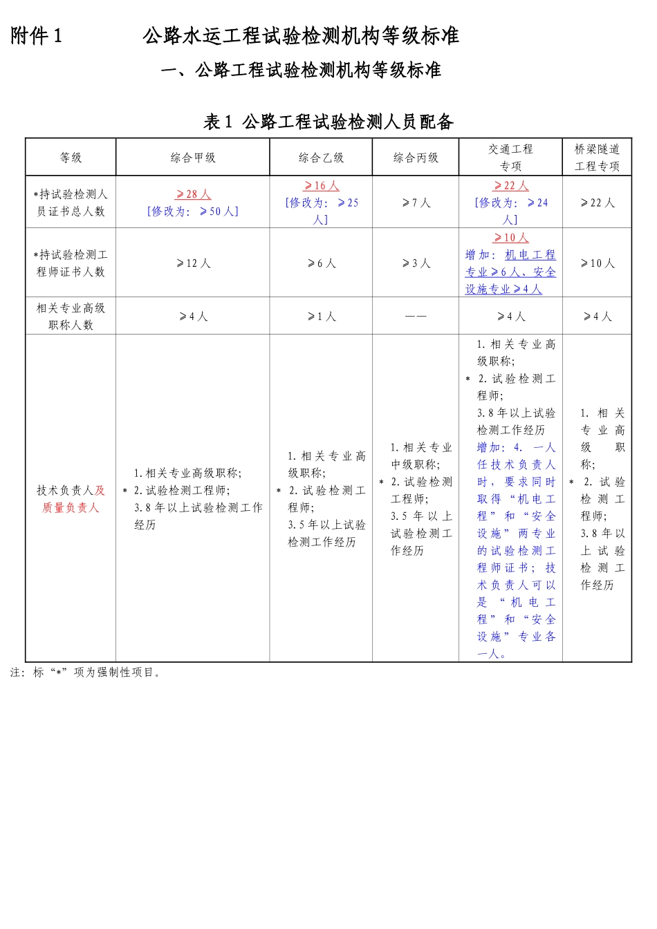 2公路水运工程试验检测机构等级标准（征求意见稿）doc-_第1页