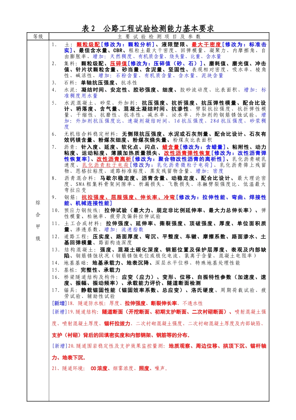 2公路水运工程试验检测机构等级标准（征求意见稿）doc-_第2页