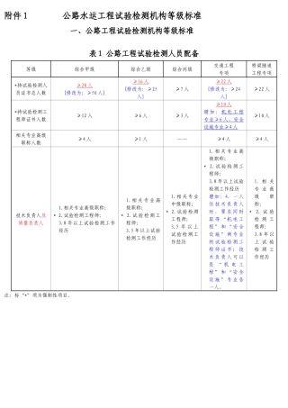 2公路水运工程试验检测机构等级标准（征求意见稿）doc-