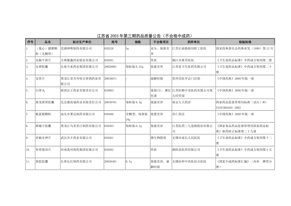 表5不合格中成药_第1页