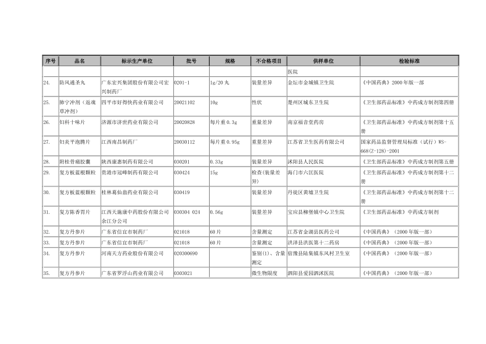 表5不合格中成药_第3页