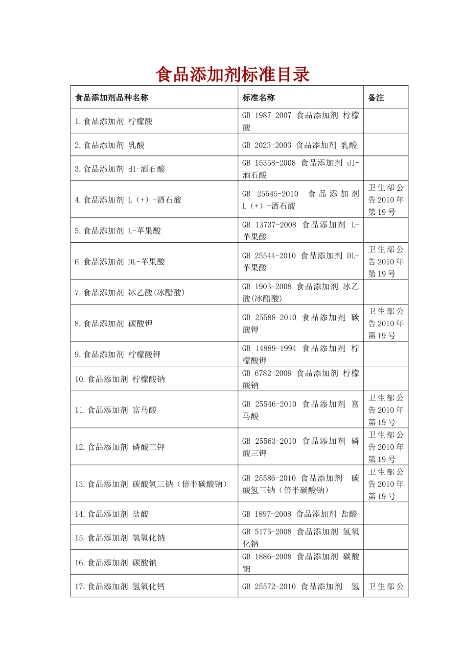 食品添加剂标准名目_第1页