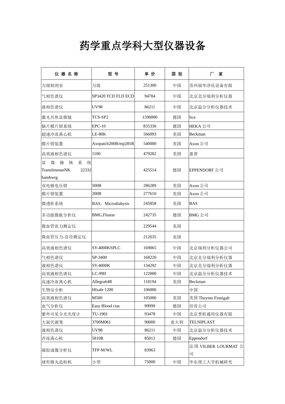 药学重点学科大型仪器设备_第1页