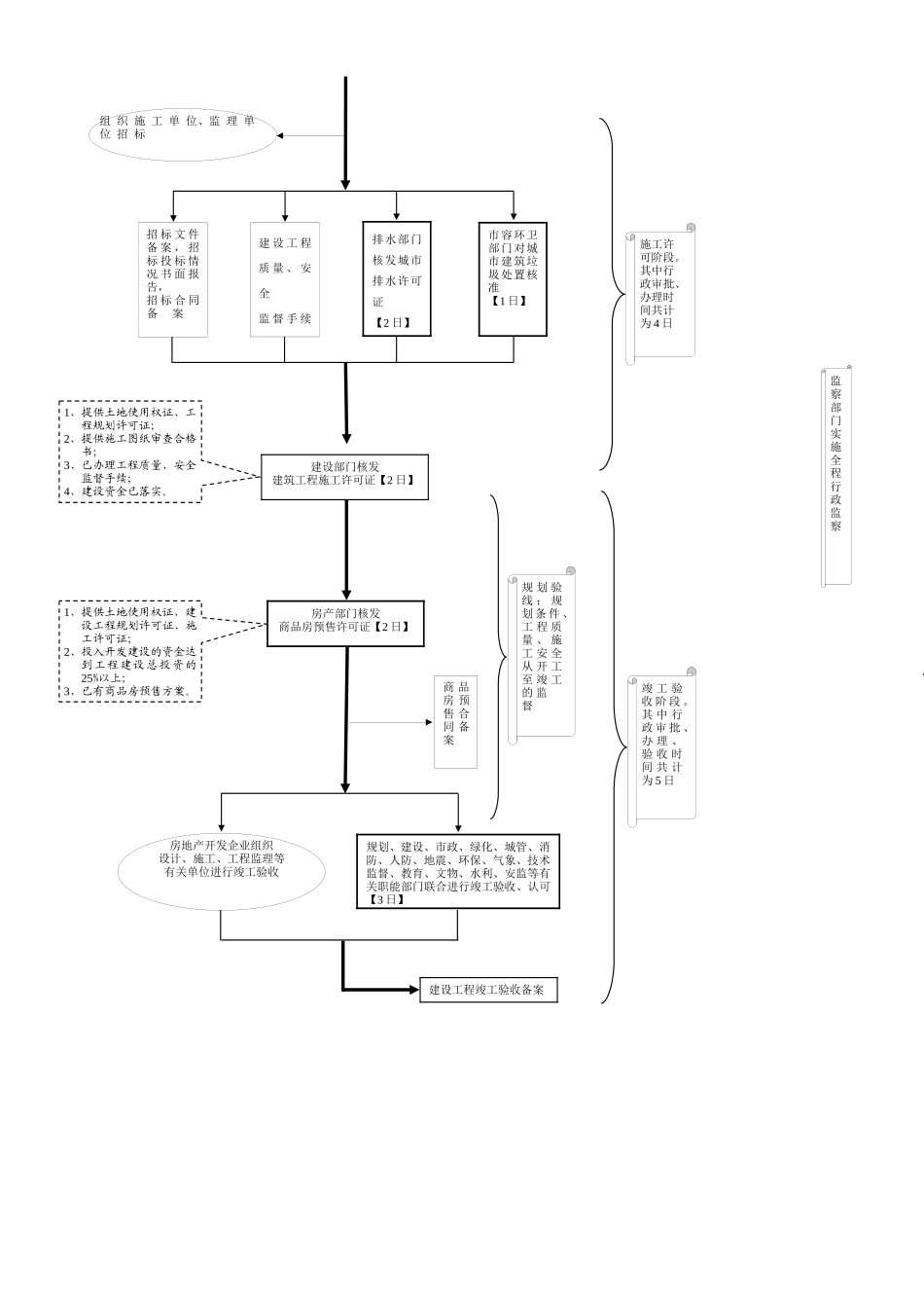 河北省房地产项目联合审批流程图_第2页