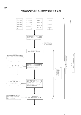 河北省房地产项目联合审批流程图